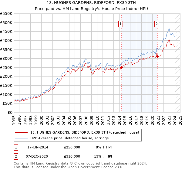 13, HUGHES GARDENS, BIDEFORD, EX39 3TH: Price paid vs HM Land Registry's House Price Index