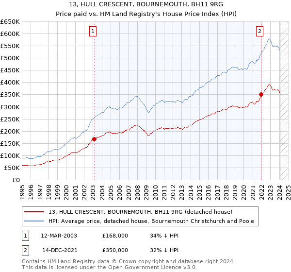 13, HULL CRESCENT, BOURNEMOUTH, BH11 9RG: Price paid vs HM Land Registry's House Price Index