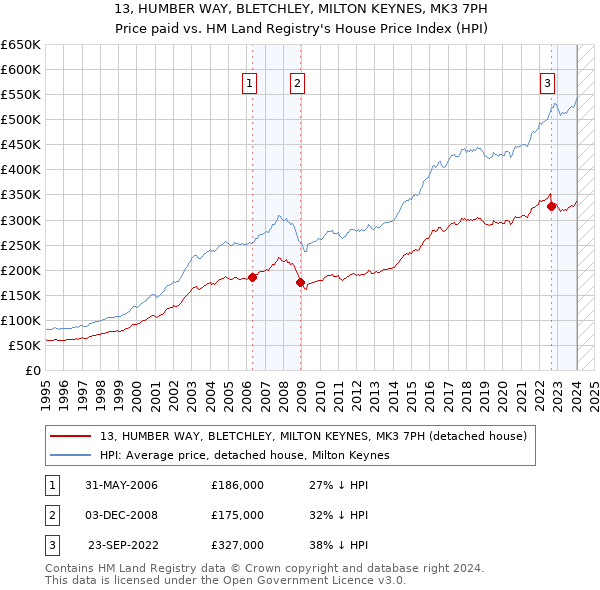 13, HUMBER WAY, BLETCHLEY, MILTON KEYNES, MK3 7PH: Price paid vs HM Land Registry's House Price Index