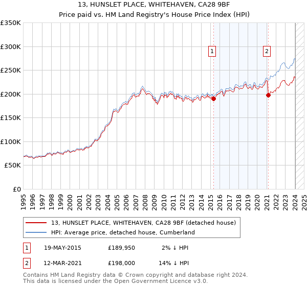 13, HUNSLET PLACE, WHITEHAVEN, CA28 9BF: Price paid vs HM Land Registry's House Price Index