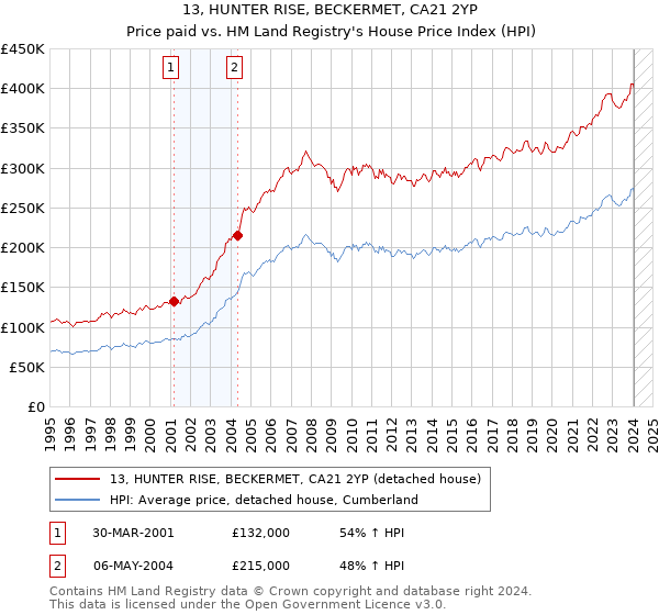 13, HUNTER RISE, BECKERMET, CA21 2YP: Price paid vs HM Land Registry's House Price Index
