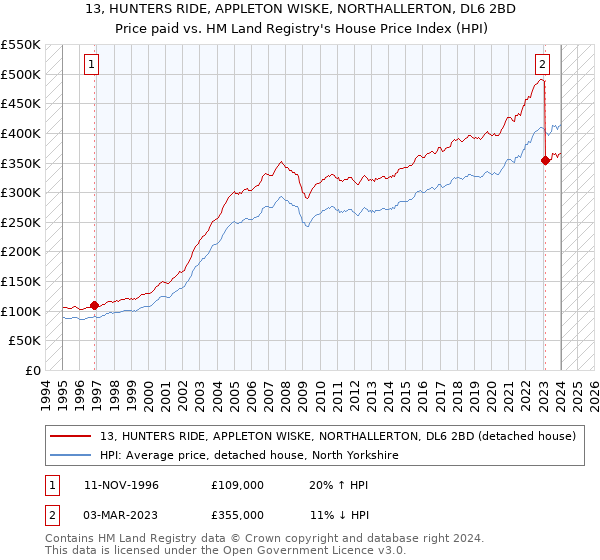 13, HUNTERS RIDE, APPLETON WISKE, NORTHALLERTON, DL6 2BD: Price paid vs HM Land Registry's House Price Index