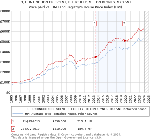 13, HUNTINGDON CRESCENT, BLETCHLEY, MILTON KEYNES, MK3 5NT: Price paid vs HM Land Registry's House Price Index