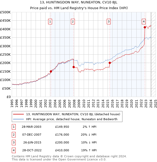 13, HUNTINGDON WAY, NUNEATON, CV10 8JL: Price paid vs HM Land Registry's House Price Index