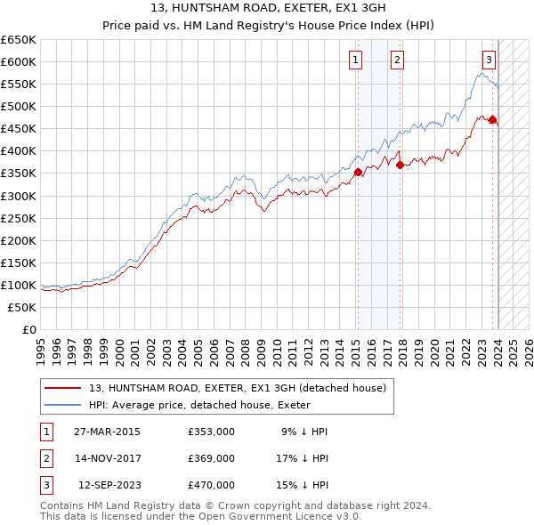 13, HUNTSHAM ROAD, EXETER, EX1 3GH: Price paid vs HM Land Registry's House Price Index