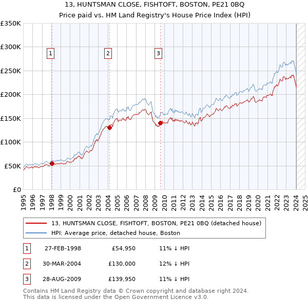 13, HUNTSMAN CLOSE, FISHTOFT, BOSTON, PE21 0BQ: Price paid vs HM Land Registry's House Price Index