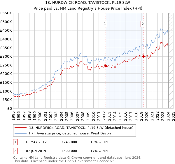 13, HURDWICK ROAD, TAVISTOCK, PL19 8LW: Price paid vs HM Land Registry's House Price Index