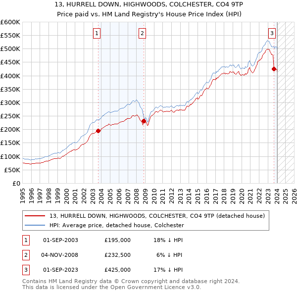 13, HURRELL DOWN, HIGHWOODS, COLCHESTER, CO4 9TP: Price paid vs HM Land Registry's House Price Index