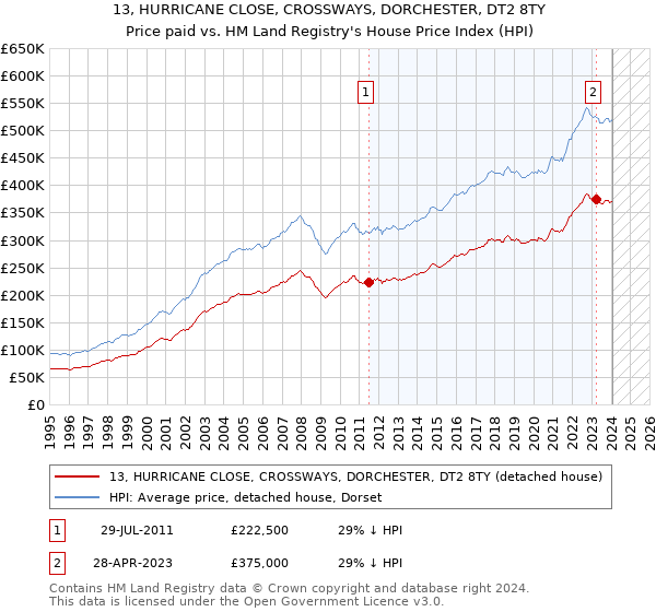 13, HURRICANE CLOSE, CROSSWAYS, DORCHESTER, DT2 8TY: Price paid vs HM Land Registry's House Price Index