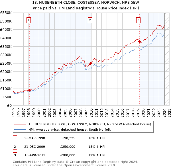 13, HUSENBETH CLOSE, COSTESSEY, NORWICH, NR8 5EW: Price paid vs HM Land Registry's House Price Index