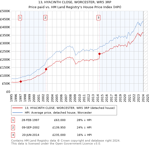 13, HYACINTH CLOSE, WORCESTER, WR5 3RP: Price paid vs HM Land Registry's House Price Index