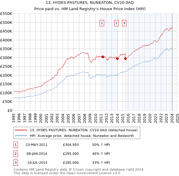 13, HYDES PASTURES, NUNEATON, CV10 0AQ: Price paid vs HM Land Registry's House Price Index