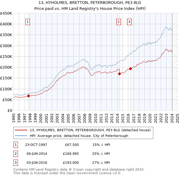 13, HYHOLMES, BRETTON, PETERBOROUGH, PE3 8LG: Price paid vs HM Land Registry's House Price Index