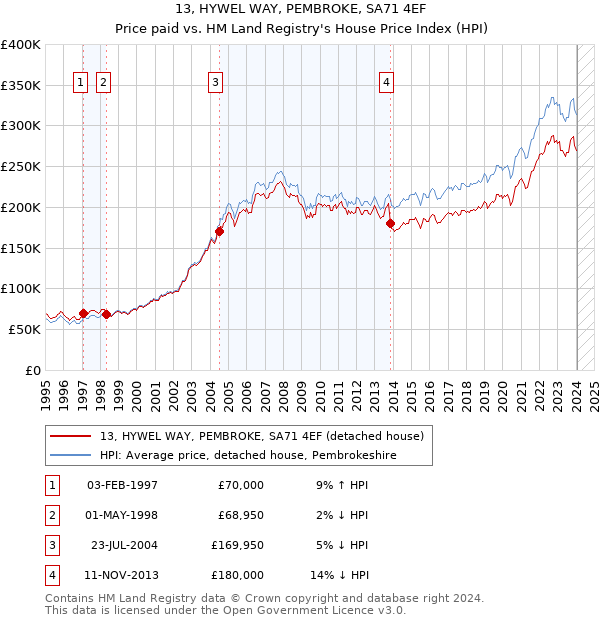 13, HYWEL WAY, PEMBROKE, SA71 4EF: Price paid vs HM Land Registry's House Price Index