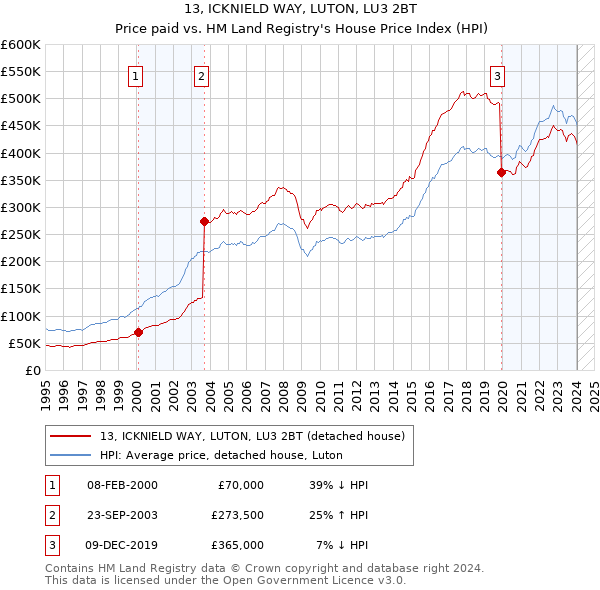 13, ICKNIELD WAY, LUTON, LU3 2BT: Price paid vs HM Land Registry's House Price Index