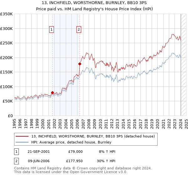 13, INCHFIELD, WORSTHORNE, BURNLEY, BB10 3PS: Price paid vs HM Land Registry's House Price Index