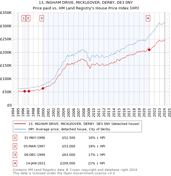 13, INGHAM DRIVE, MICKLEOVER, DERBY, DE3 0NY: Price paid vs HM Land Registry's House Price Index