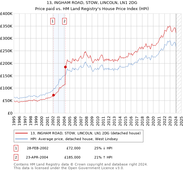 13, INGHAM ROAD, STOW, LINCOLN, LN1 2DG: Price paid vs HM Land Registry's House Price Index