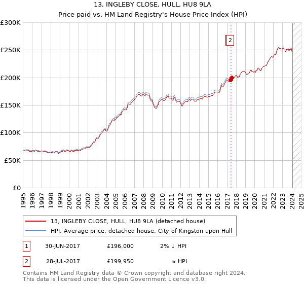 13, INGLEBY CLOSE, HULL, HU8 9LA: Price paid vs HM Land Registry's House Price Index