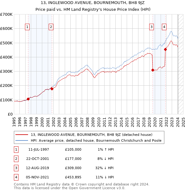 13, INGLEWOOD AVENUE, BOURNEMOUTH, BH8 9JZ: Price paid vs HM Land Registry's House Price Index