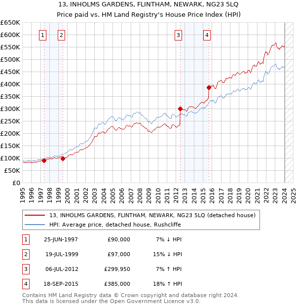 13, INHOLMS GARDENS, FLINTHAM, NEWARK, NG23 5LQ: Price paid vs HM Land Registry's House Price Index