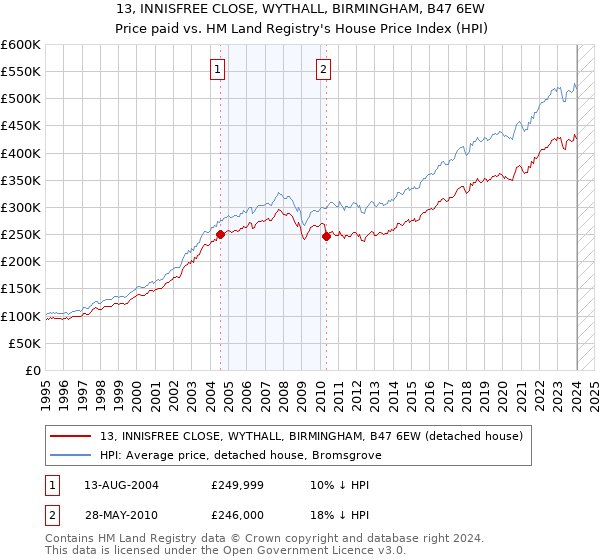 13, INNISFREE CLOSE, WYTHALL, BIRMINGHAM, B47 6EW: Price paid vs HM Land Registry's House Price Index