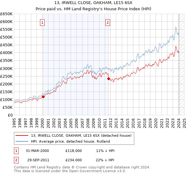 13, IRWELL CLOSE, OAKHAM, LE15 6SX: Price paid vs HM Land Registry's House Price Index