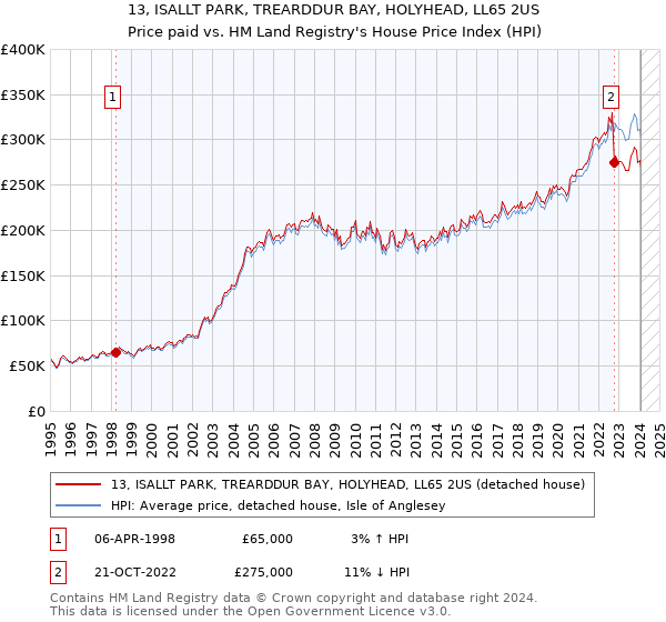 13, ISALLT PARK, TREARDDUR BAY, HOLYHEAD, LL65 2US: Price paid vs HM Land Registry's House Price Index