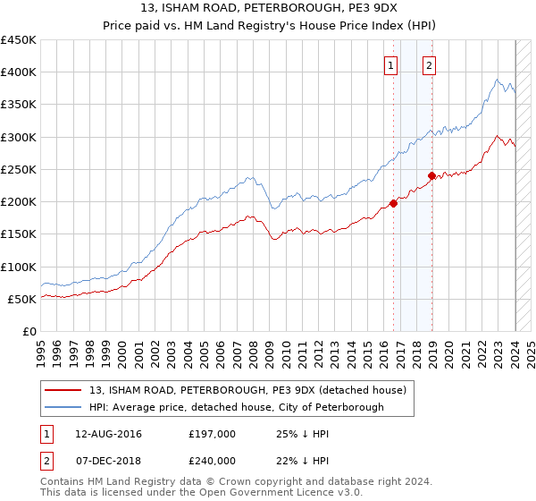 13, ISHAM ROAD, PETERBOROUGH, PE3 9DX: Price paid vs HM Land Registry's House Price Index