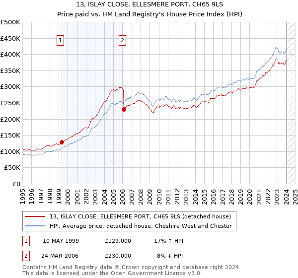 13, ISLAY CLOSE, ELLESMERE PORT, CH65 9LS: Price paid vs HM Land Registry's House Price Index