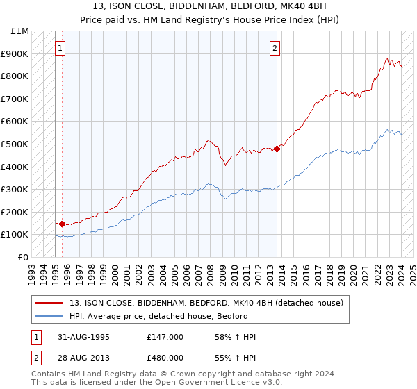 13, ISON CLOSE, BIDDENHAM, BEDFORD, MK40 4BH: Price paid vs HM Land Registry's House Price Index
