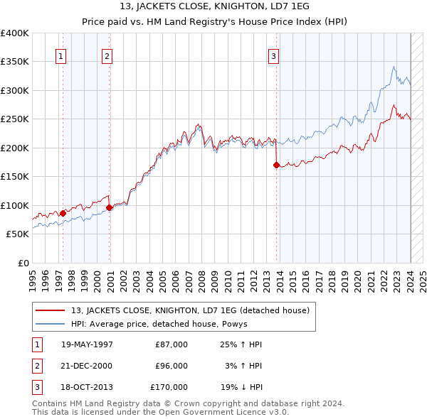 13, JACKETS CLOSE, KNIGHTON, LD7 1EG: Price paid vs HM Land Registry's House Price Index