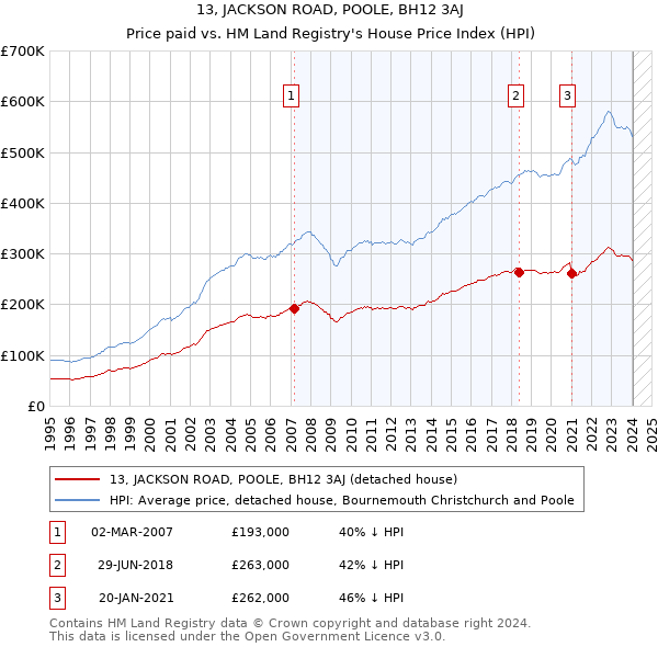 13, JACKSON ROAD, POOLE, BH12 3AJ: Price paid vs HM Land Registry's House Price Index