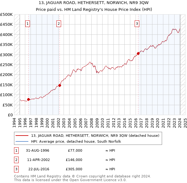 13, JAGUAR ROAD, HETHERSETT, NORWICH, NR9 3QW: Price paid vs HM Land Registry's House Price Index