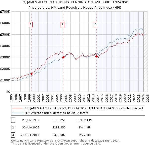 13, JAMES ALLCHIN GARDENS, KENNINGTON, ASHFORD, TN24 9SD: Price paid vs HM Land Registry's House Price Index
