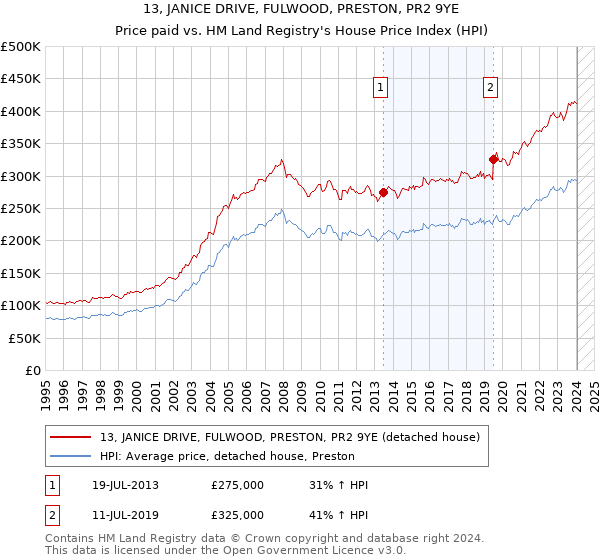13, JANICE DRIVE, FULWOOD, PRESTON, PR2 9YE: Price paid vs HM Land Registry's House Price Index