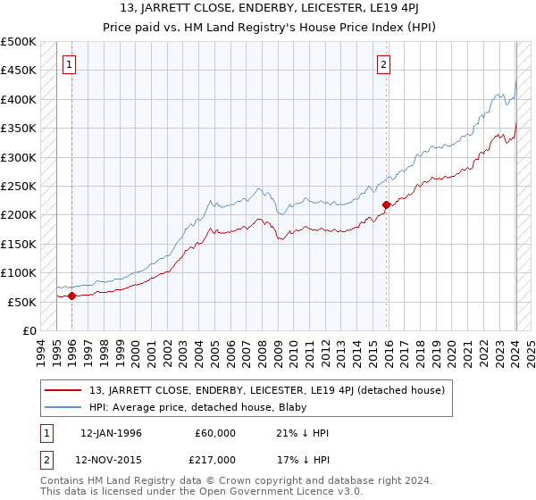 13, JARRETT CLOSE, ENDERBY, LEICESTER, LE19 4PJ: Price paid vs HM Land Registry's House Price Index