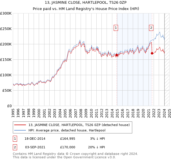 13, JASMINE CLOSE, HARTLEPOOL, TS26 0ZP: Price paid vs HM Land Registry's House Price Index