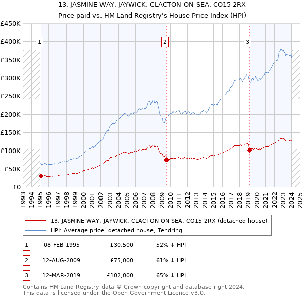 13, JASMINE WAY, JAYWICK, CLACTON-ON-SEA, CO15 2RX: Price paid vs HM Land Registry's House Price Index