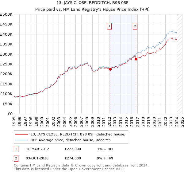 13, JAYS CLOSE, REDDITCH, B98 0SF: Price paid vs HM Land Registry's House Price Index