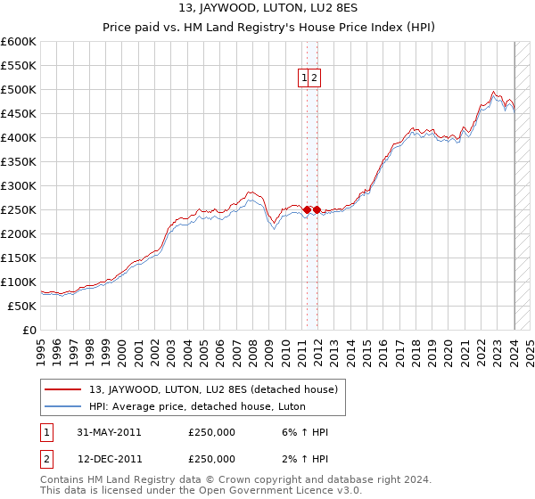 13, JAYWOOD, LUTON, LU2 8ES: Price paid vs HM Land Registry's House Price Index