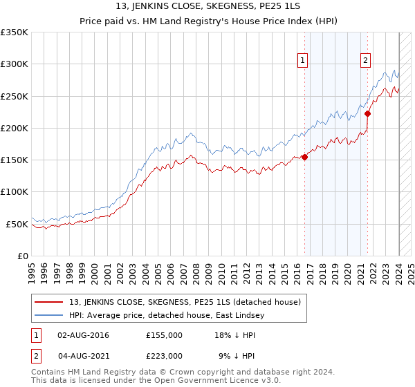 13, JENKINS CLOSE, SKEGNESS, PE25 1LS: Price paid vs HM Land Registry's House Price Index