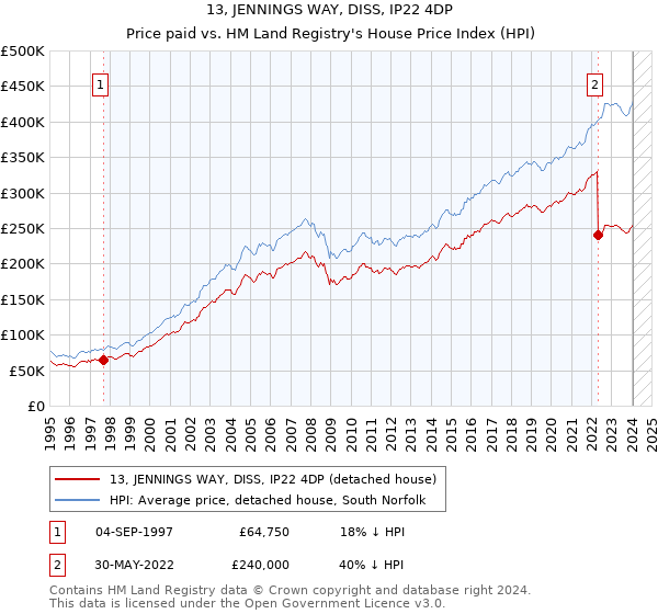 13, JENNINGS WAY, DISS, IP22 4DP: Price paid vs HM Land Registry's House Price Index