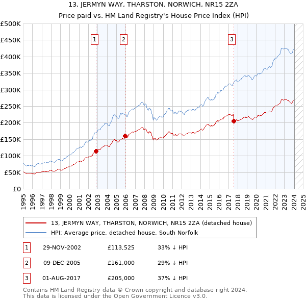 13, JERMYN WAY, THARSTON, NORWICH, NR15 2ZA: Price paid vs HM Land Registry's House Price Index