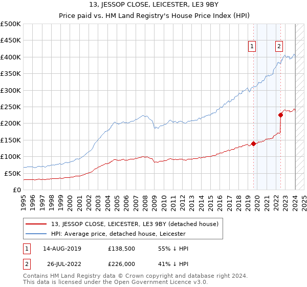 13, JESSOP CLOSE, LEICESTER, LE3 9BY: Price paid vs HM Land Registry's House Price Index