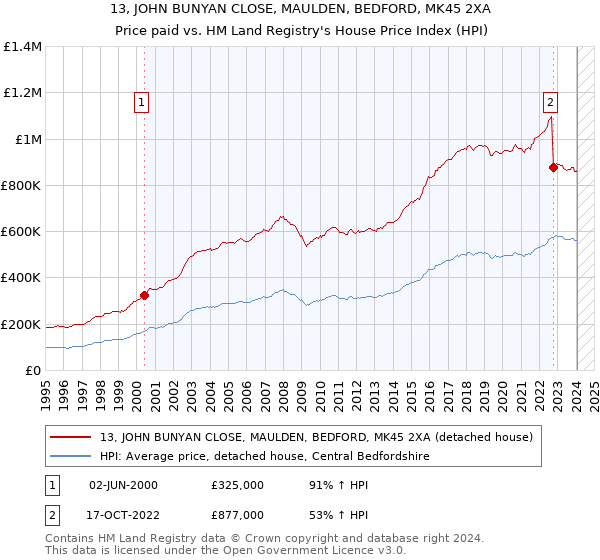 13, JOHN BUNYAN CLOSE, MAULDEN, BEDFORD, MK45 2XA: Price paid vs HM Land Registry's House Price Index