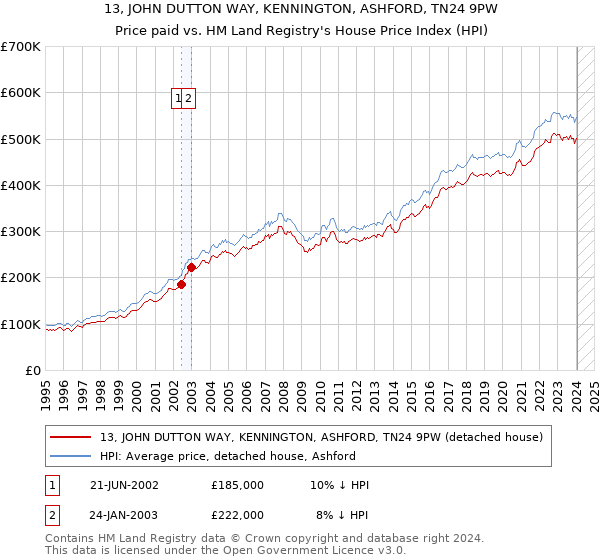 13, JOHN DUTTON WAY, KENNINGTON, ASHFORD, TN24 9PW: Price paid vs HM Land Registry's House Price Index
