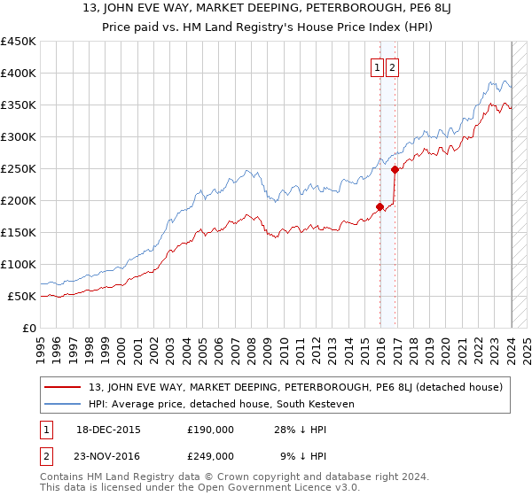 13, JOHN EVE WAY, MARKET DEEPING, PETERBOROUGH, PE6 8LJ: Price paid vs HM Land Registry's House Price Index