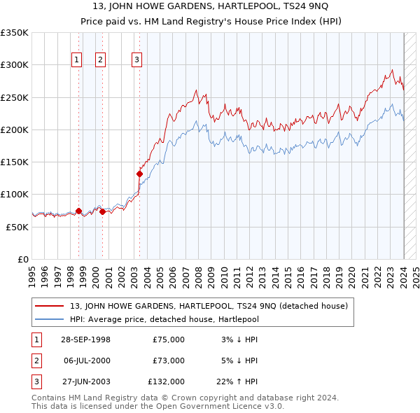 13, JOHN HOWE GARDENS, HARTLEPOOL, TS24 9NQ: Price paid vs HM Land Registry's House Price Index