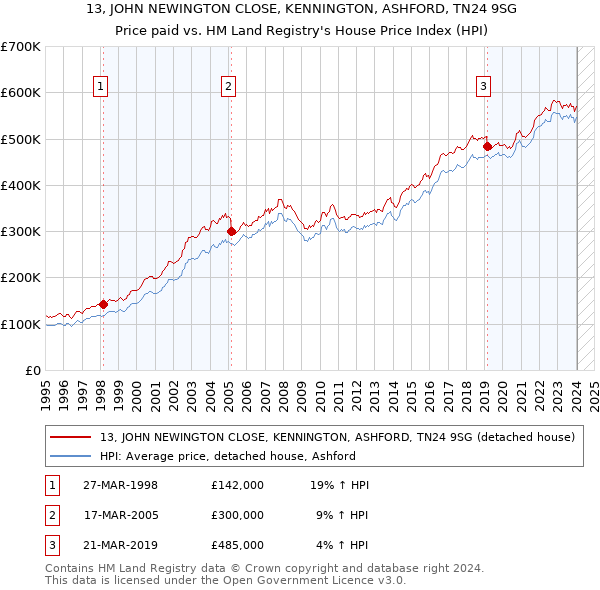 13, JOHN NEWINGTON CLOSE, KENNINGTON, ASHFORD, TN24 9SG: Price paid vs HM Land Registry's House Price Index